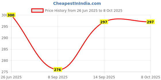 flipkart.com fitnesstricks Home Workout Combo of Counter Hand Gripper with Wrist Band Fitness Accessory Kit Kit fitnesstricks Price History Graph from 26 Jun 2025 to 8 Oct 2025