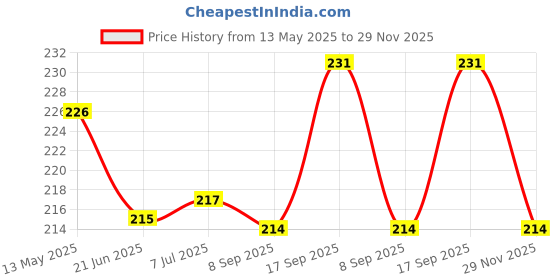 flipkart.com fitnessmix Home Workout Combo Of Finger Exerciser With Foam Hand Gripper Fitness Accessory Kit Kit fitnessmix Price History Graph from 13 May 2025 to 29 Nov 2025