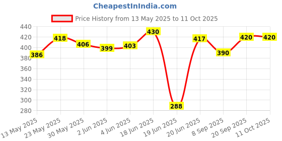 flipkart.com pheonix Home Workout Combo Of Power Twister Bar 20 kg & Hand Gripper Fitness Accessory Kit Kit pheonix Price History Graph from 13 May 2025 to 11 Oct 2025
