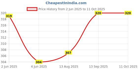 flipkart.com fitnesstricks Home Workout Combo Of Wrist Exerciser With Finger Exerciser Fitness Accessory Kit Kit fitnesstricks Price History Graph from 2 Jun 2025 to 11 Oct 2025