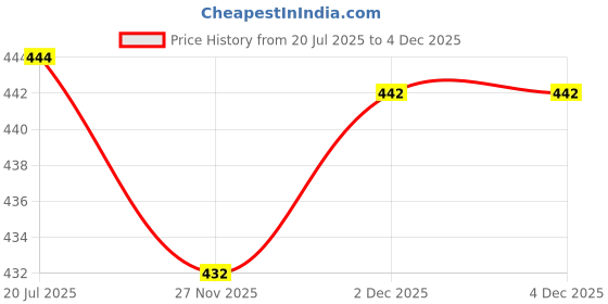 flipkart.com prodeals HOME WORKOUT GYM SET OF DOUBLE SPRING TUMMY TRIMMER WITH SKIPPING ROPE AND FOAM HAND GRIP Fitness Accessory Kit Kit prodeals Price History Graph from 20 Jul 2025 to 2 Dec 2025