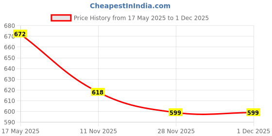 flipkart.com pheonix Home Workout Set Fitness Accessory Kit Kit pheonix Price History Graph from 17 May 2025 to 1 Dec 2025