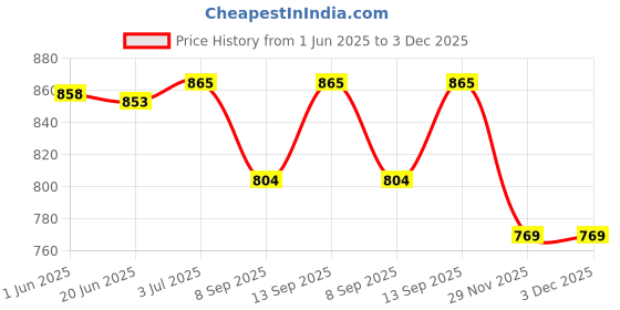 flipkart.com pheonix Home Workout Set Fitness Accessory Kit Kit pheonix Price History Graph from 1 Jun 2025 to 2 Dec 2025