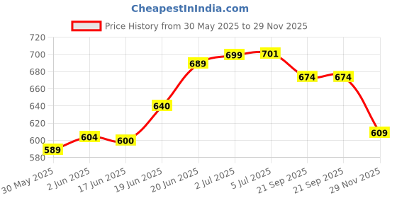 flipkart.com pheonix Home Workout Set Fitness Accessory Kit Kit pheonix Price History Graph from 30 May 2025 to 29 Nov 2025