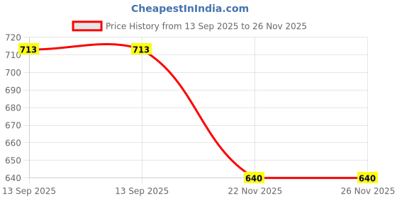 flipkart.com pheonix Home Workout Set Fitness Accessory Kit Kit pheonix Price History Graph from 13 Sep 2025 to 25 Nov 2025