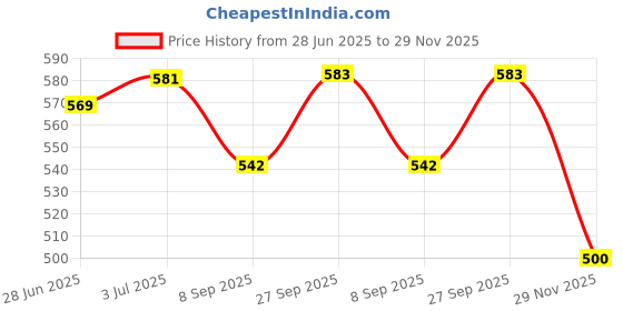 flipkart.com pheonix Home Workout Set Fitness Accessory Kit Kit pheonix Price History Graph from 28 Jun 2025 to 29 Nov 2025