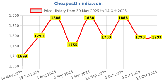 flipkart.com flea Home Workout with Fixing Strap Mini Pedal Exerciser Cycle flea Price History Graph from 30 May 2025 to 12 Oct 2025