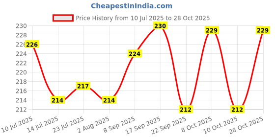 flipkart.com kitchen essentials Home Zone-Stainless Steel Induction Bottom Milk Pan 14 cm diameter 1.25 L capacity kitchen essentials Price History Graph from 10 Jul 2025 to 28 Oct 2025