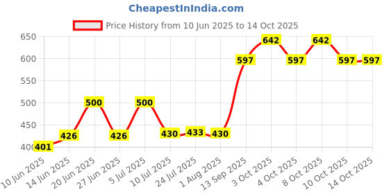 flipkart.com home13 Premium 8"x"8 Quality SS Ultra Slim Rain Shower Head Without Arm Shower Fixed Mount home13 Price History Graph from 10 Jun 2025 to 13 Oct 2025