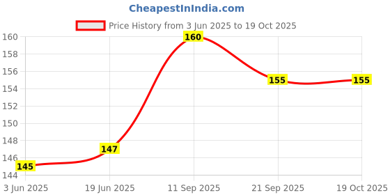 flipkart.com HOME13 Round Shoe Laces For Sports/Running Shoe Laces Strings (120 Cm ,Grey Color ,4 ) Shoe Lace Price History Graph from 3 Jun 2025 to 19 Oct 2025