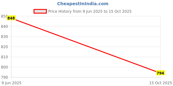 flipkart.com home13 Wrap for Car & Bike home13 Price History Graph from 9 Jun 2025 to 15 Oct 2025