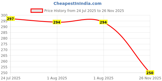 flipkart.com home4u Cream Ceramic Mizo Ribbed Dinner Plate Dinner Plate home4u Price History Graph from 24 Jul 2025 to 26 Nov 2025