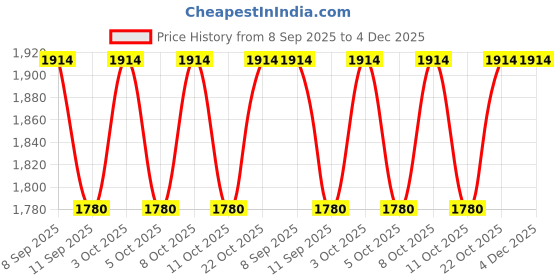 flipkart.com home4u Stainless Steel Table Knife Set home4u Price History Graph from 8 Sep 2025 to 3 Dec 2025