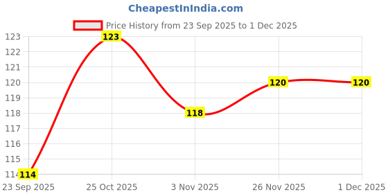 flipkart.com homeaker Double-Sided Adhesive Wall Hooks, Heavy Duty Self-Adhesive Male Female Hooks Hook 10 homeaker Price History Graph from 23 Sep 2025 to 1 Dec 2025