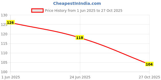 flipkart.com homeaker Seamless Self-Adhesive Holder Hook, Photo Frame Hooks, Nail-Free Wall Hangers Hook 10 homeaker Price History Graph from 1 Jun 2025 to 27 Oct 2025