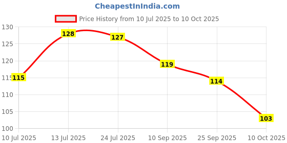 flipkart.com homeaker Transparent Heavy Duty Self-Adhesive Hooks, Waterproof No Drill, Stick-On Hooks Hook 15 homeaker Price History Graph from 10 Jul 2025 to 10 Oct 2025