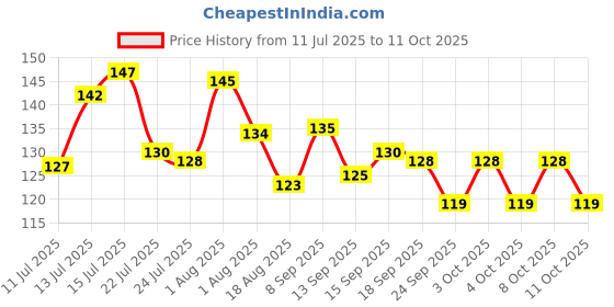 flipkart.com homeaker Transparent Heavy Duty Self-Adhesive Hooks, Waterproof No Drill, Stick-On Hooks Hook 20 homeaker Price History Graph from 11 Jul 2025 to 8 Oct 2025