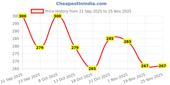 flipkart.com homebakers mart Acrylic Cake Server homebakers mart Price History Graph from 21 Sep 2025 to 24 Nov 2025