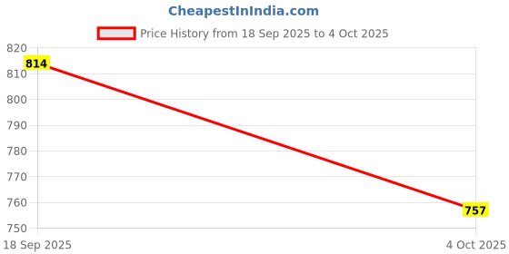 flipkart.com HomeBary Portable Mini Air Cooler Compact & Energy-Efficient Personal Cooler for Home CL654386 USB Air Cooler Price History Graph from 18 Sep 2025 to 4 Oct 2025
