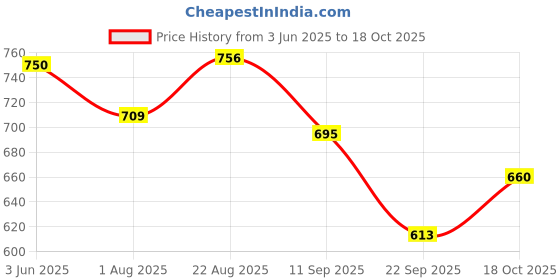 flipkart.com homebasic 260 W Grey, 7-Speed, Beaters & Dough Hooks, Stainless Steel Hand Blender homebasic Price History Graph from 3 Jun 2025 to 18 Oct 2025