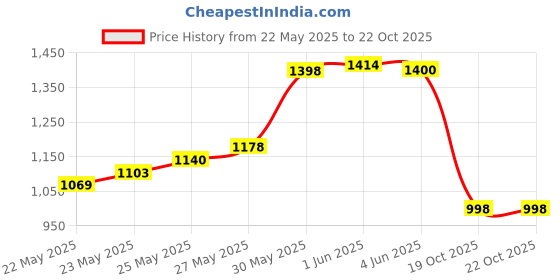 flipkart.com HOMEBASIC 3600mAh Battery, Full Body Pain Relief with 4 Massage Heads & 6 Speeds 4 in 1 Gun Massager Price History Graph from 22 May 2025 to 22 Oct 2025