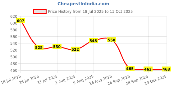 flipkart.com homebasic 50 W Green Hand Blender homebasic Price History Graph from 18 Jul 2025 to 13 Oct 2025