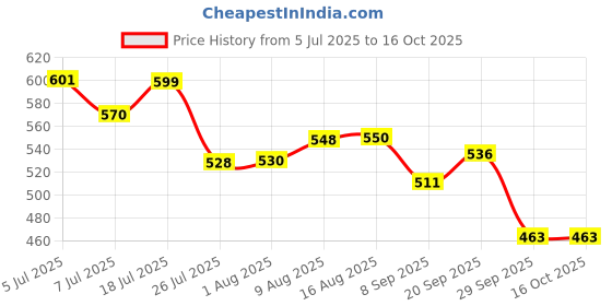 flipkart.com homebasic 50 W HB-M20-Off White Hand Blender homebasic Price History Graph from 5 Jul 2025 to 16 Oct 2025