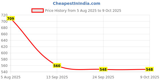 flipkart.com HOMEBASIC Digital Luggage Scale, 50kg Capacity, LCD, Hook Strap, Overweight Alert,Portable Weighing Scale Price History Graph from 5 Aug 2025 to 9 Oct 2025