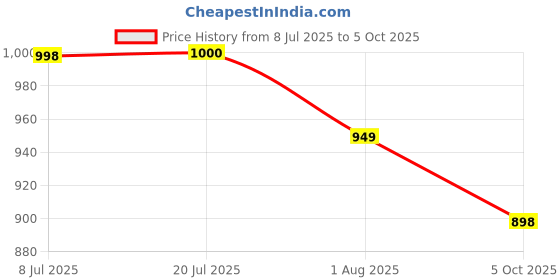flipkart.com HOMEBASIC HB-G3 Grooming Kit 100 min Runtime 2 Length Settings Price History Graph from 8 Jul 2025 to 5 Oct 2025