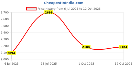 flipkart.com homebasic Heats in 25s 250ml Tank and Ceramic Soleplate Travel-Friendly For Home & Office 1300 W Steam Iron homebasic Price History Graph from 6 Jul 2025 to 11 Oct 2025