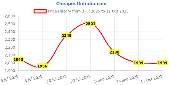 flipkart.com homebasic Heats in 30s with 100ml Tank and Stainless Steel Soleplate,Ideal for All Fabrics 900 W Steam Iron homebasic Price History Graph from 3 Jul 2025 to 11 Oct 2025