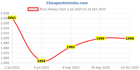 flipkart.com homebasic Heats Up In Just 25 Sec, With A 100Ml Tank Foldable And Compact For Easy Travel 1200 W Steam Iron homebasic Price History Graph from 2 Jul 2025 to 14 Oct 2025