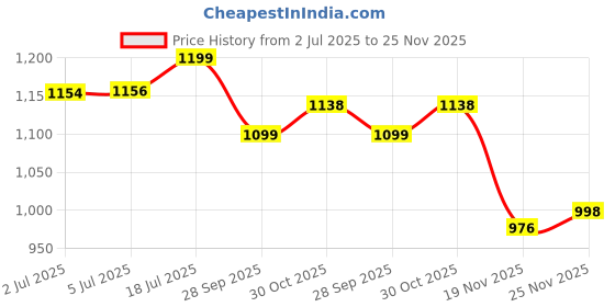 flipkart.com HOMEBASIC Mini Portable Hanging Neck Fan, 5-Speeds, 13000RPM, Handheld with Digital Display USB Fan Price History Graph from 2 Jul 2025 to 25 Nov 2025