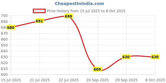 flipkart.com HOMEBASIC Portable Digital Kitchen Weighing Scale 5kg | LCD, Tare, Touch Button Weighing Scale Price History Graph from 15 Jul 2025 to 6 Oct 2025
