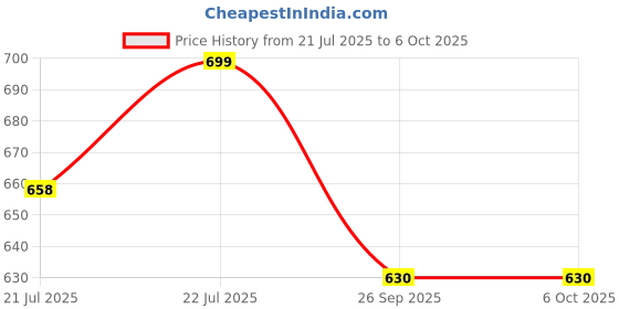 flipkart.com HOMEBASIC Portable Digital Kitchen Weighing Scale 5kg | LCD, Tare, Touch Button Weighing Scale Price History Graph from 21 Jul 2025 to 5 Oct 2025