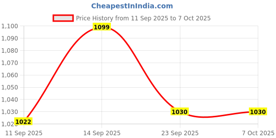 flipkart.com HOMEBASIC Rechargeable Mini Desk Fan 3-Speed 2400 RPM Brushless Motor 4000mAh Battery, USB Type-C, Quiet 360° Rotation USB Fan Price History Graph from 11 Sep 2025 to 6 Oct 2025