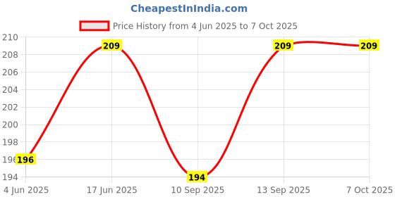 flipkart.com Homeboss by DARix™ Original Laptop Screen Cleaner, Camera Lens, Glass Mobile Phone LCD and LED Screen Cleaner (Pack of 2, 200ml) for Computers, Laptops, Mobiles Price History Graph from 4 Jun 2025 to 7 Oct 2025