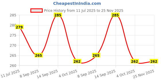 flipkart.com Homeboss ® 3 in 1 proffessional Screen Cleaning Set for PC, Laptops, Monitors,Lens Cleaner Price History Graph from 11 Jul 2025 to 25 Nov 2025