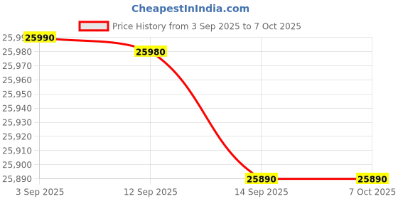 flipkart.com homecloud 1 TB External Solid State Drive (SSD) with 1 TB Cloud Storage Price History Graph from 3 Sep 2025 to 7 Oct 2025