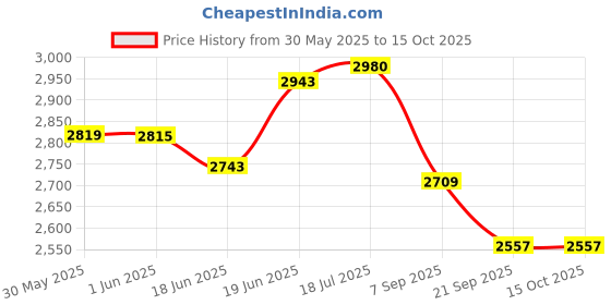 flipkart.com homecloud 69 cm Foosball Soccer Player homecloud Price History Graph from 30 May 2025 to 15 Oct 2025