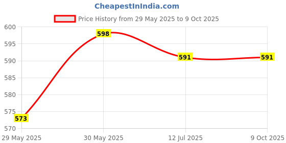 flipkart.com homecloud 7 Days Pill_Box Pill Box homecloud Price History Graph from 29 May 2025 to 9 Oct 2025