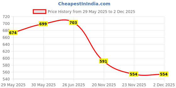 flipkart.com homecloud 7 Days Pill_Box Pill Box homecloud Price History Graph from 29 May 2025 to 2 Dec 2025