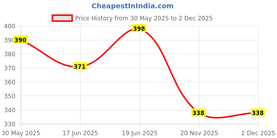 flipkart.com homecloud 7 Days Pill_Box Pill Box homecloud Price History Graph from 30 May 2025 to 2 Dec 2025