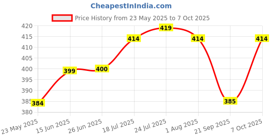 flipkart.com homecloud Cotton Foldable Cloth Basket for Storage with Metal Frame and Handles Storage Basket homecloud Price History Graph from 23 May 2025 to 7 Oct 2025