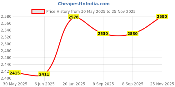 flipkart.com homecloud Diaper Backpack Foldable Mummy Bag bagpack with Bassinet, Travel, Foldable 900D, Baby Diaper Bag homecloud Price History Graph from 30 May 2025 to 25 Nov 2025