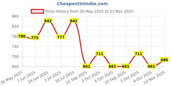flipkart.com homecloud Egg holder Egg Holder homecloud Price History Graph from 30 May 2025 to 23 Nov 2025