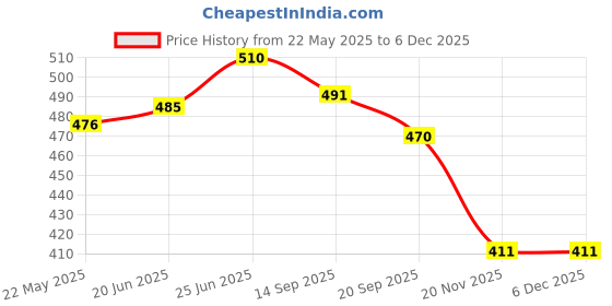 flipkart.com homecloud Egg holder Egg Holder homecloud Price History Graph from 22 May 2025 to 5 Dec 2025