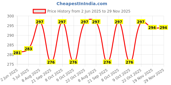 flipkart.com homecloud Egg holder Egg Holder homecloud Price History Graph from 2 Jun 2025 to 29 Nov 2025