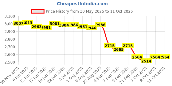 flipkart.com homecloud Foosball Game (Large Size) Foosball Table homecloud Price History Graph from 30 May 2025 to 11 Oct 2025