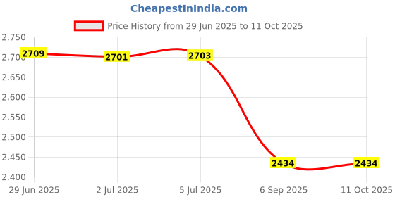 flipkart.com homecloud Foosball Table ||Limited Edition || Strong and Sturdy Model for Adults & Kids Foosball Table homecloud Price History Graph from 29 Jun 2025 to 11 Oct 2025